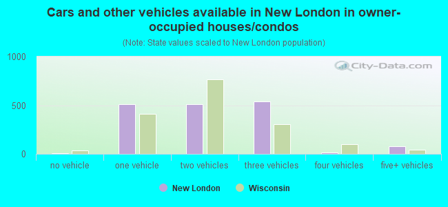 Cars and other vehicles available in New London in owner-occupied houses/condos