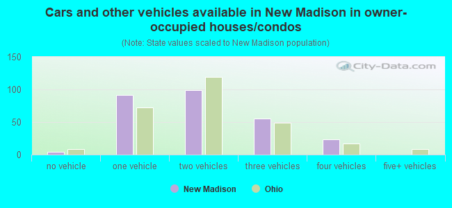 Cars and other vehicles available in New Madison in owner-occupied houses/condos