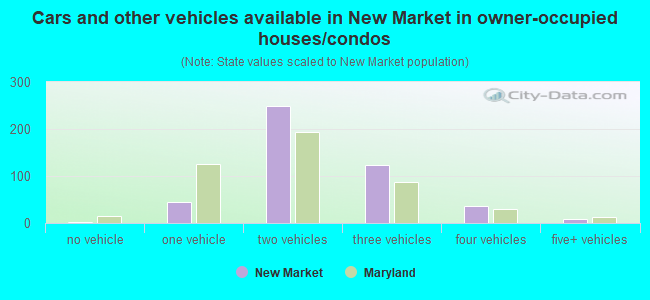 Cars and other vehicles available in New Market in owner-occupied houses/condos