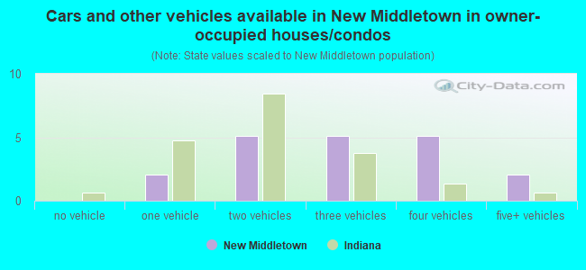 Cars and other vehicles available in New Middletown in owner-occupied houses/condos