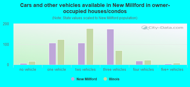 Cars and other vehicles available in New Millford in owner-occupied houses/condos
