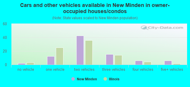 Cars and other vehicles available in New Minden in owner-occupied houses/condos
