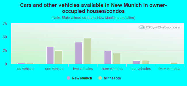 Cars and other vehicles available in New Munich in owner-occupied houses/condos