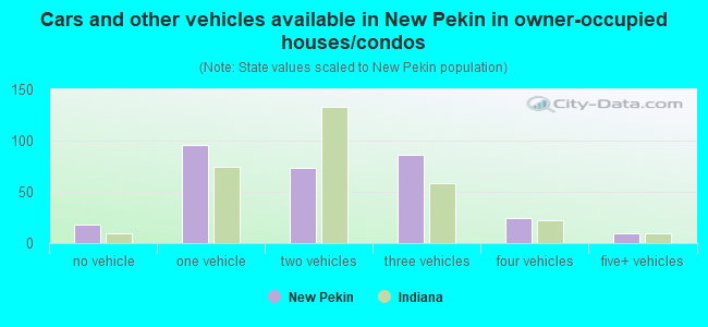 Cars and other vehicles available in New Pekin in owner-occupied houses/condos