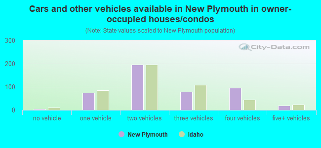 Cars and other vehicles available in New Plymouth in owner-occupied houses/condos