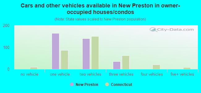 Cars and other vehicles available in New Preston in owner-occupied houses/condos