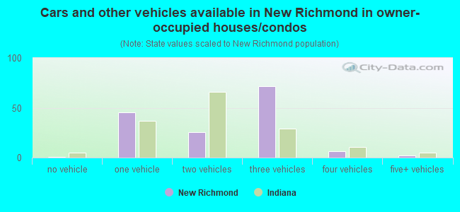 Cars and other vehicles available in New Richmond in owner-occupied houses/condos