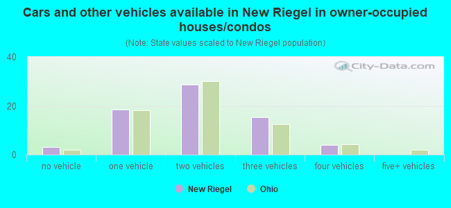 Cars and other vehicles available in New Riegel in owner-occupied houses/condos