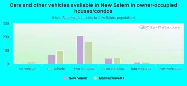 Cars and other vehicles available in New Salem in owner-occupied houses/condos