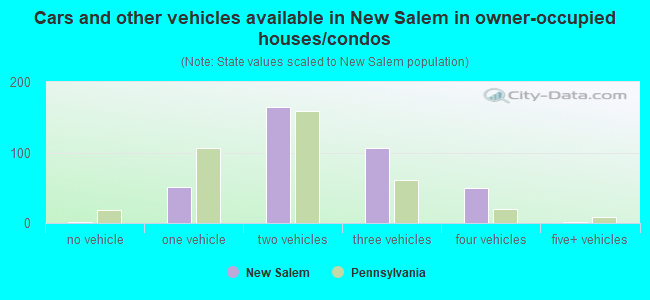 Cars and other vehicles available in New Salem in owner-occupied houses/condos