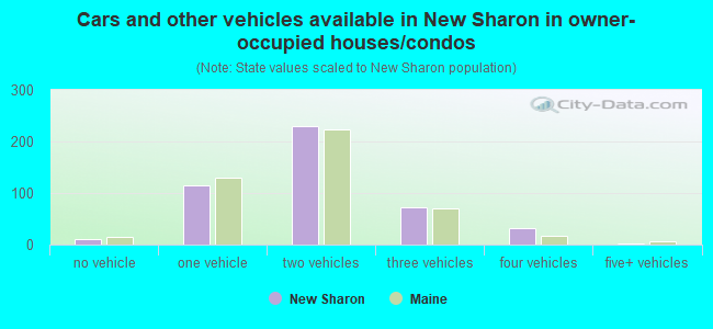 Cars and other vehicles available in New Sharon in owner-occupied houses/condos