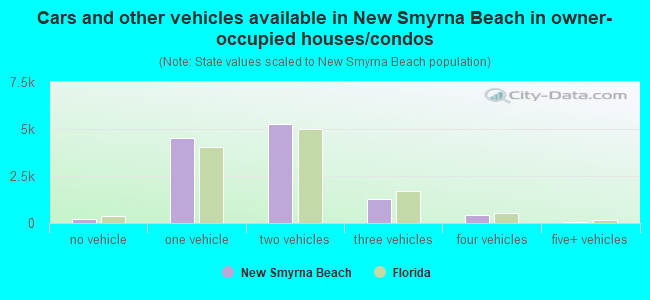 Cars and other vehicles available in New Smyrna Beach in owner-occupied houses/condos