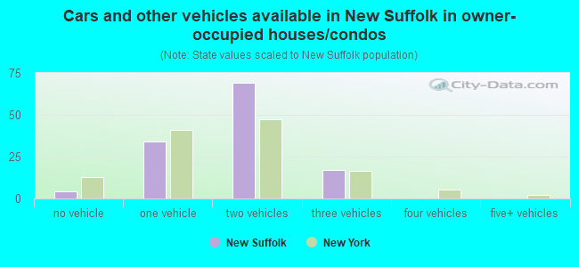 Cars and other vehicles available in New Suffolk in owner-occupied houses/condos