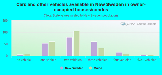 Cars and other vehicles available in New Sweden in owner-occupied houses/condos