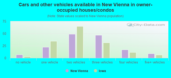 Cars and other vehicles available in New Vienna in owner-occupied houses/condos