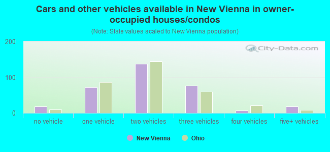 Cars and other vehicles available in New Vienna in owner-occupied houses/condos