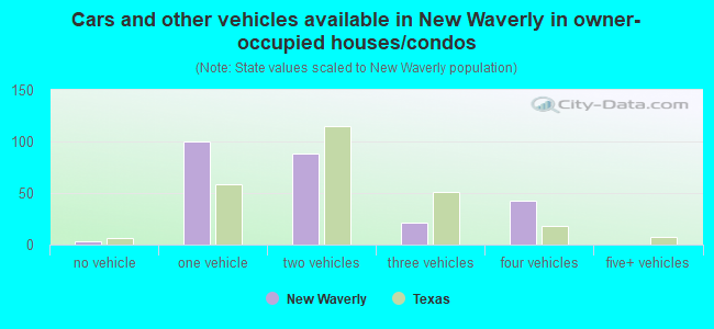 Cars and other vehicles available in New Waverly in owner-occupied houses/condos