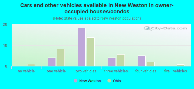 Cars and other vehicles available in New Weston in owner-occupied houses/condos