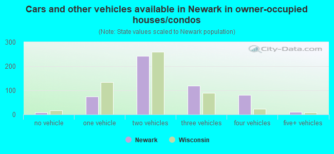 Cars and other vehicles available in Newark in owner-occupied houses/condos