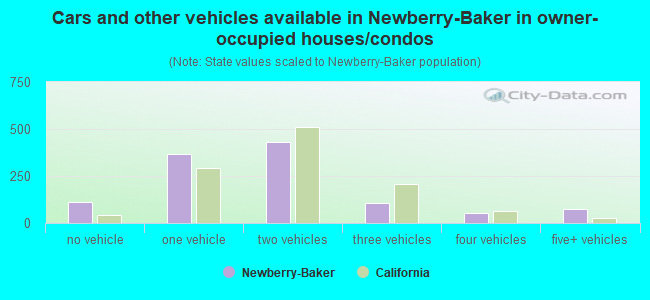 Cars and other vehicles available in Newberry-Baker in owner-occupied houses/condos