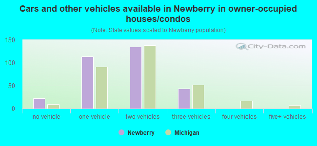 Cars and other vehicles available in Newberry in owner-occupied houses/condos