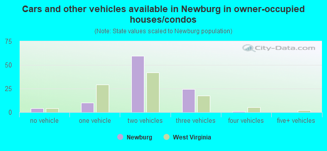 Cars and other vehicles available in Newburg in owner-occupied houses/condos