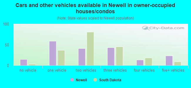 Cars and other vehicles available in Newell in owner-occupied houses/condos