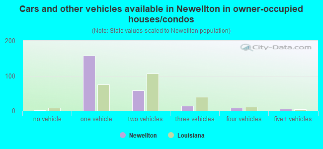 Cars and other vehicles available in Newellton in owner-occupied houses/condos
