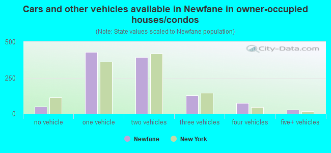 Cars and other vehicles available in Newfane in owner-occupied houses/condos