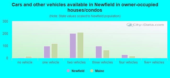 Cars and other vehicles available in Newfield in owner-occupied houses/condos