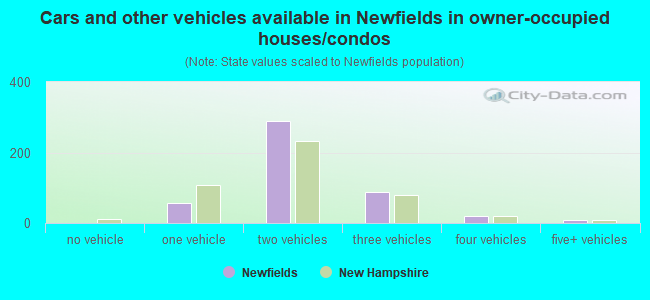 Cars and other vehicles available in Newfields in owner-occupied houses/condos