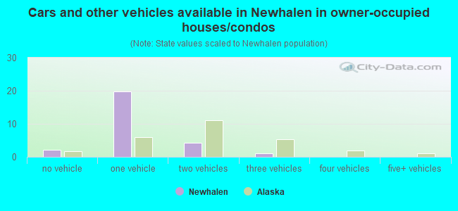 Cars and other vehicles available in Newhalen in owner-occupied houses/condos