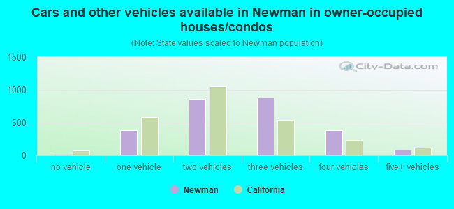Cars and other vehicles available in Newman in owner-occupied houses/condos