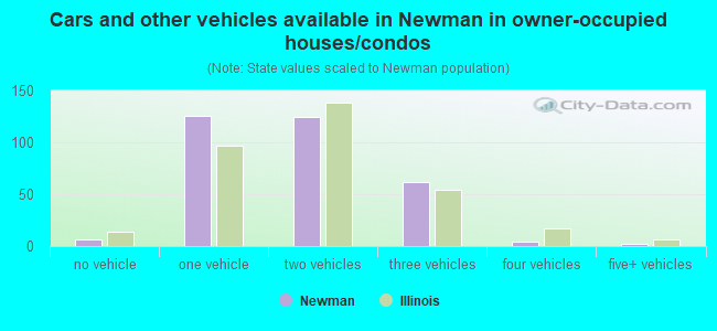 Cars and other vehicles available in Newman in owner-occupied houses/condos