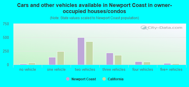 Cars and other vehicles available in Newport Coast in owner-occupied houses/condos