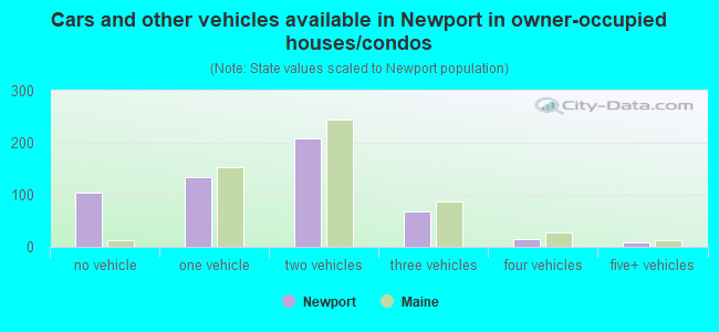 Cars and other vehicles available in Newport in owner-occupied houses/condos