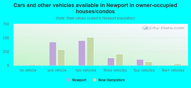 Cars and other vehicles available in Newport in owner-occupied houses/condos