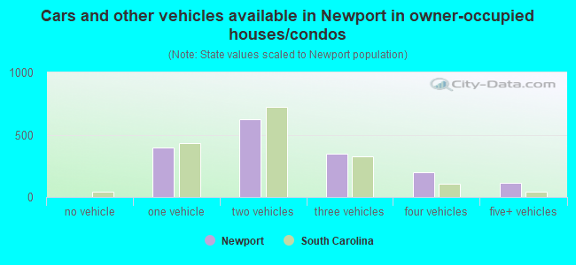 Cars and other vehicles available in Newport in owner-occupied houses/condos