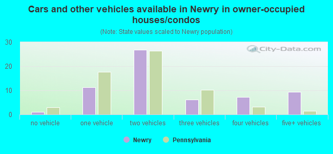 Cars and other vehicles available in Newry in owner-occupied houses/condos