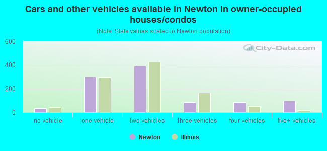 Cars and other vehicles available in Newton in owner-occupied houses/condos