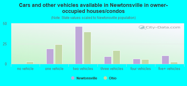 Cars and other vehicles available in Newtonsville in owner-occupied houses/condos