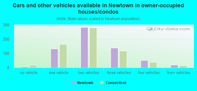 Cars and other vehicles available in Newtown in owner-occupied houses/condos