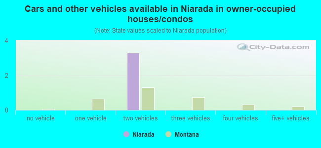 Cars and other vehicles available in Niarada in owner-occupied houses/condos