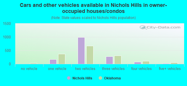 Cars and other vehicles available in Nichols Hills in owner-occupied houses/condos