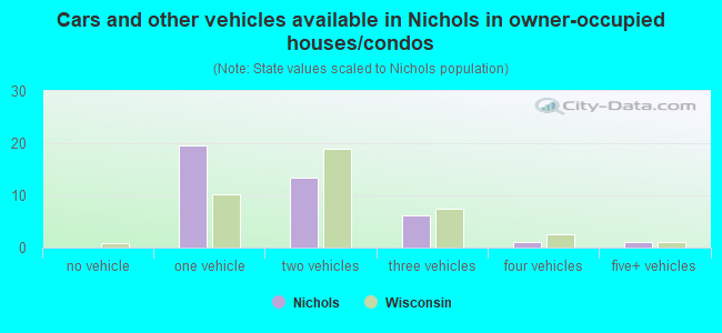 Cars and other vehicles available in Nichols in owner-occupied houses/condos