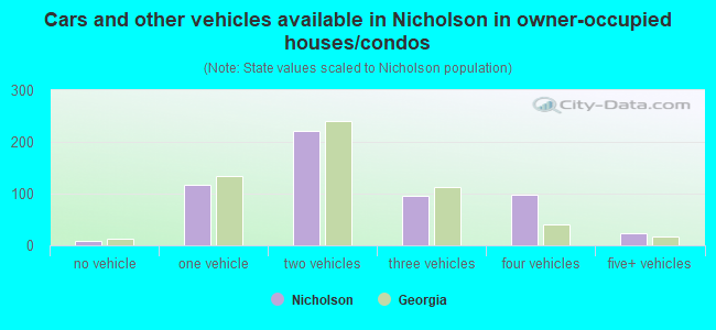 Cars and other vehicles available in Nicholson in owner-occupied houses/condos