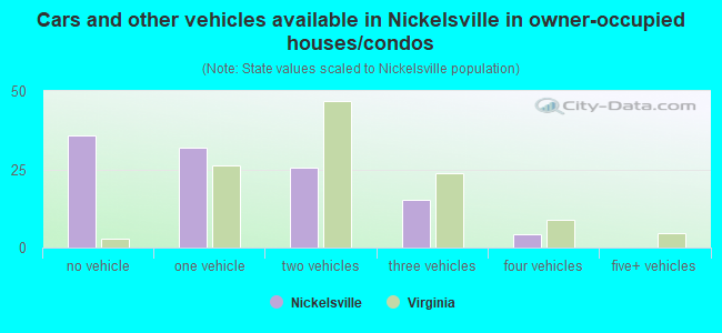 Cars and other vehicles available in Nickelsville in owner-occupied houses/condos