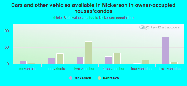 Cars and other vehicles available in Nickerson in owner-occupied houses/condos