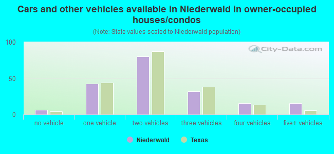 Cars and other vehicles available in Niederwald in owner-occupied houses/condos