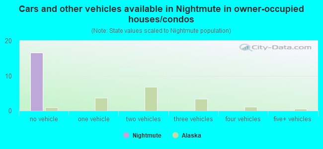 Cars and other vehicles available in Nightmute in owner-occupied houses/condos